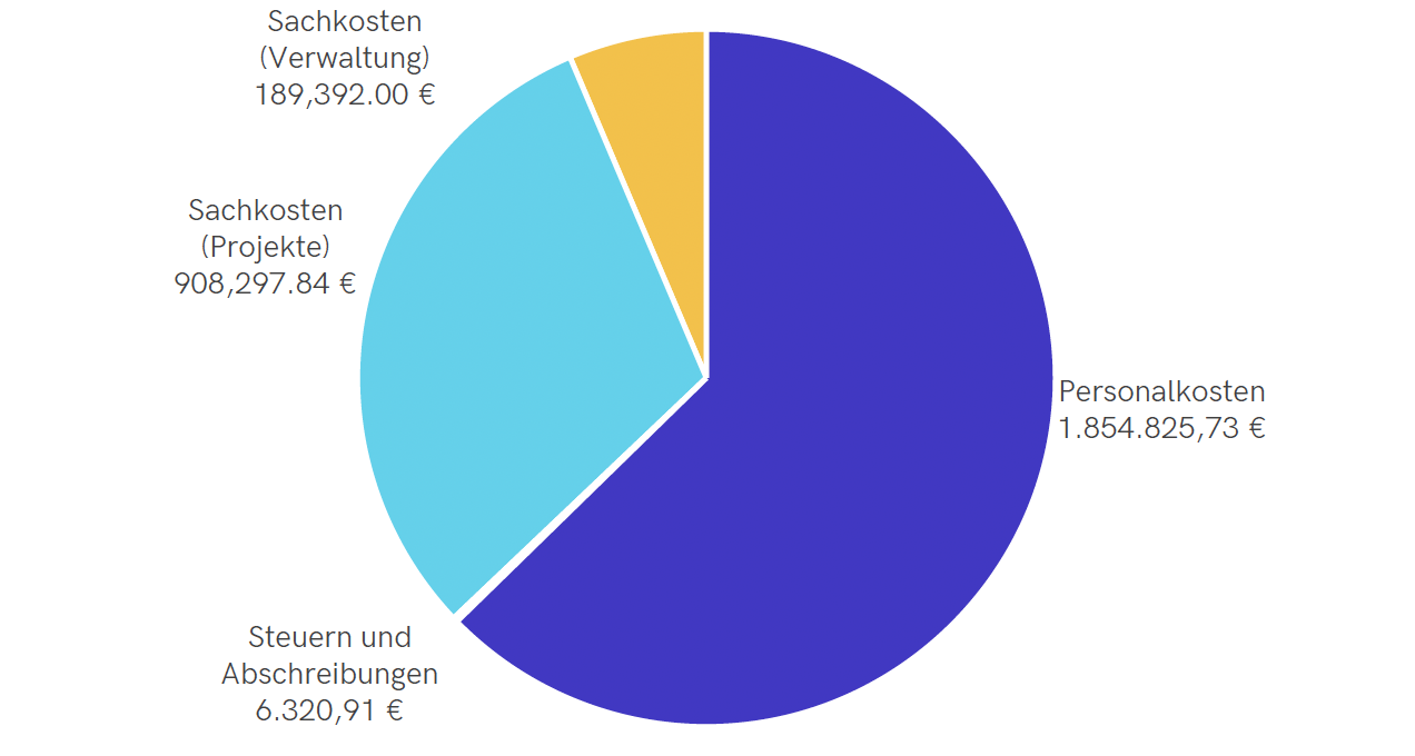 Ausgaben