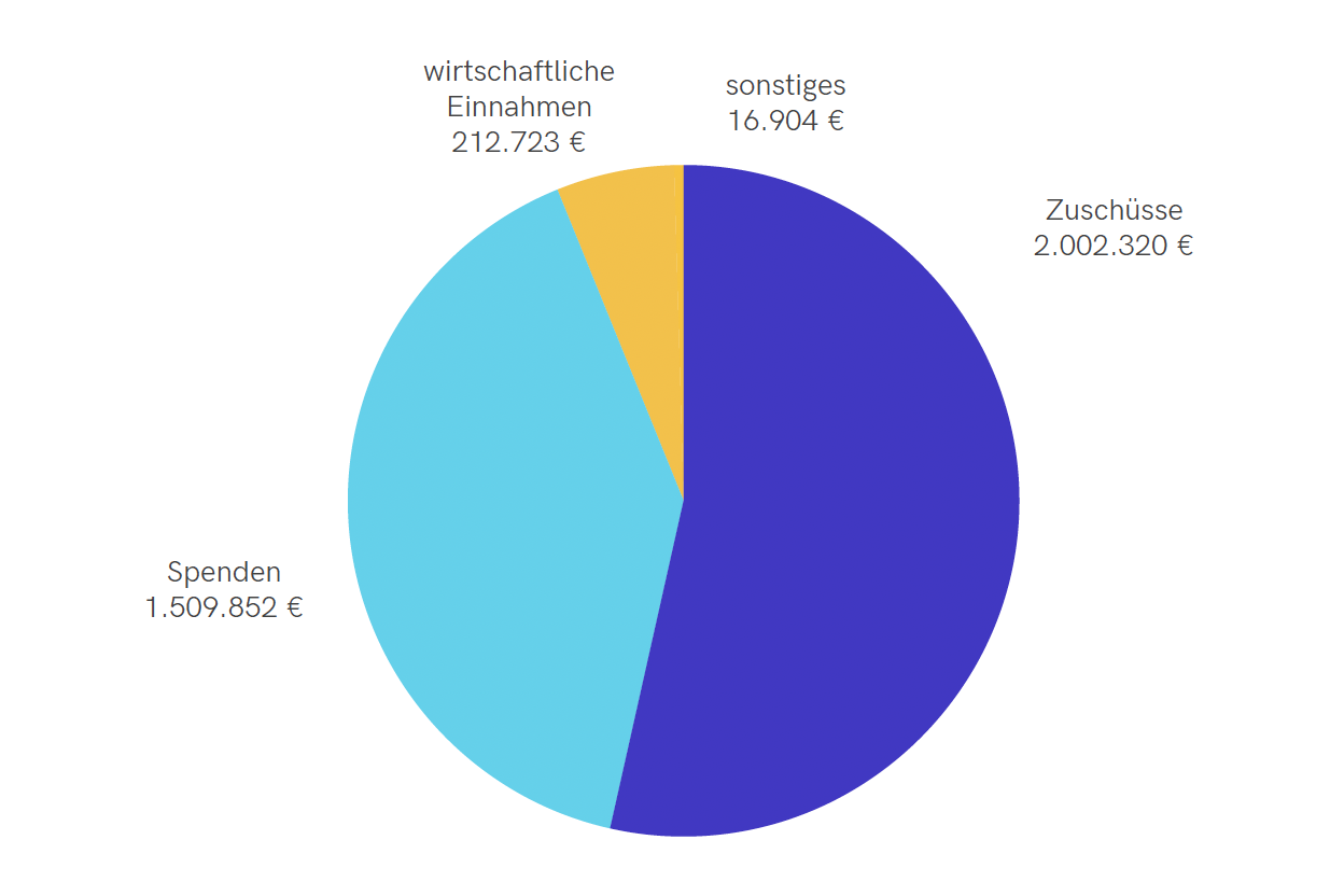 Einnahmen
