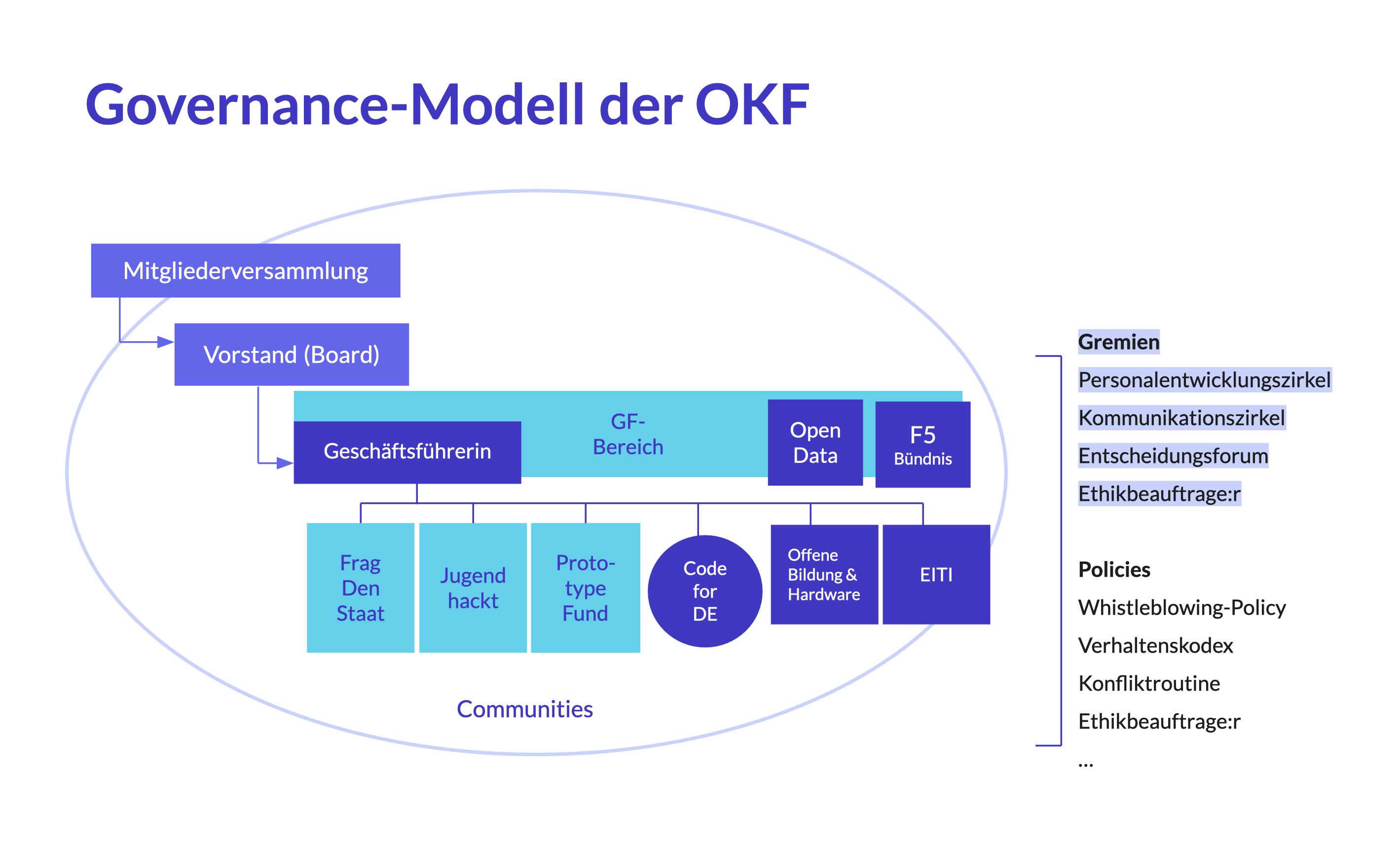 Governance-Modell
